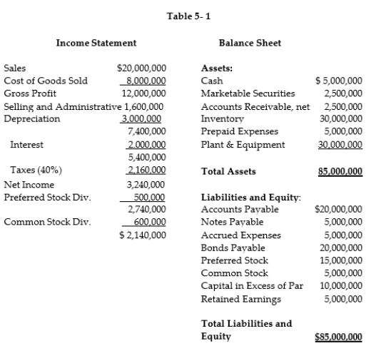 <strong> Shares outstanding of common stock = 1,000,000 Shares outstanding of preferred stock = 500,000 Market price of common stock = $18. -The Current Ratio is:</strong> A) 1.83 B) 0.183 C) 0.55 D) 0.35