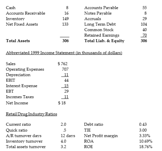 Use the following information to answer the question: The Deluxe Drugs Company (DDC) has provided you with the following financial statement information for 1999: 1999 year end Balance Sheet (in thousands of dollars) -Based on your analysis in the previous question, what additional ratios would you want to look at for Deluxe Drugs?