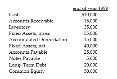 Use the following information to answer the question: The firm currently uses straight line depreciation. No fixed assets are expected to be purchased or sold. Current assets and accounts payable vary directly with sales. Notes payable will be paid off in the year 2000. Depreciation in 1999 was $2,000. Sales are expected to grow by 50% in 2000. All net income is paid out in dividends and no new stock or bonds will be issued or retired. Calculate total liabilities for the end of the year 2000.