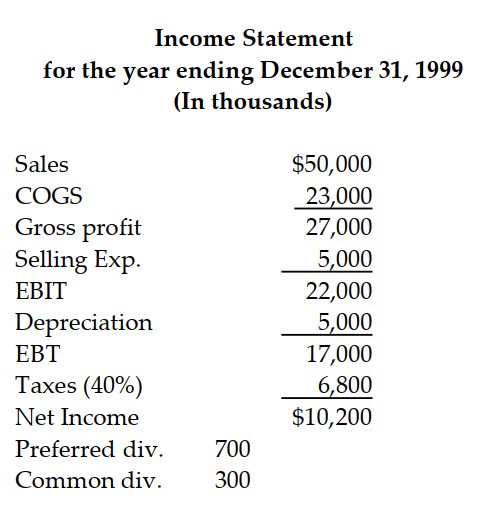 Use the following information to answer the question: Sales for 2000 are projected to double; no new equipment is expected to be purchased or sold in 2000. Depreciation expense along with preferred stock and common stock will remain unchanged in 2000. Current assets, accounts payable, accrued expenses, COGS, and selling expenses vary at a constant percentage of sales. Notes payable, long- term debt, preferred stock, and common stock are scheduled to stay the same. -Projected net profit for 2000 is: