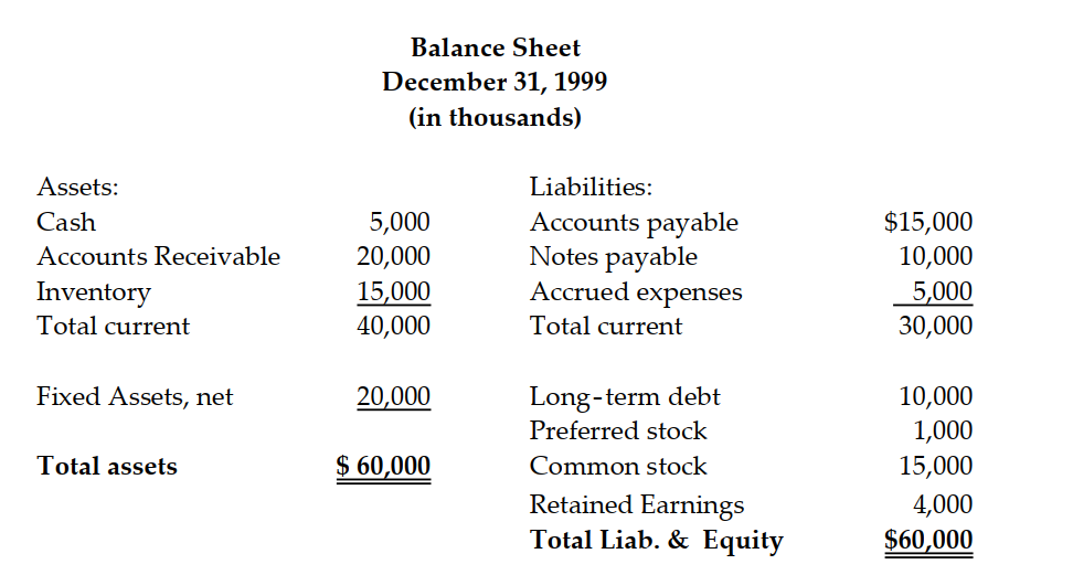 Use the following information to answer the question: Sales for 2000 are projected to double; no new equipment is expected to be purchased or sold in 2000. Depreciation expense along with preferred stock and common stock will remain unchanged in 2000. Current assets, accounts payable, accrued expenses, COGS, and selling expenses vary at a constant percentage of sales. Notes payable, long- term debt, preferred stock, and common stock are scheduled to stay the same. -Projected net profit for 2000 is:
