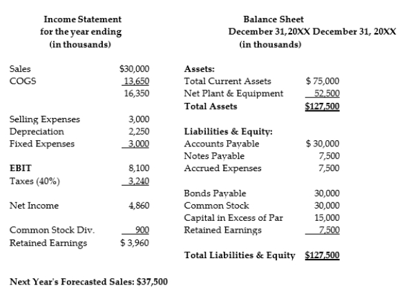 Use the following information to answer the question: -What is the expected increase in retained earnings for the year? (Assume that fixed costs and depreciation do not change year over year)