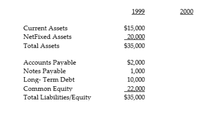 Following is the balance sheet for the end of the year 1999 for Silver Spurs, Inc.: They have generated sales for 1999 of $35,000 resulting in net income of $15,000. Due to the difficulty associated with acquiring raw materials, Silver Spurs has experienced sluggish business that has caused fixed assets to be underutilized. Management thinks it can double sales next year through the introduction of a new product. No new fixed assets will be required and the dividend payout ratio will be 100%. Assume no additional deprecation expense will be taken in 2000. Project next year's balance sheet in the space provided above to determine the additional funding needed (AFN) for this new product. Assume all current assets and accounts payable will vary directly with sales and notes payable at the end of 1999 are paid off in 2000.