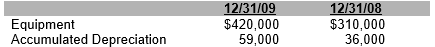 <strong>Equipment that cost $10,000 that had a book value of $6,000 was sold for $7,000.Data from the comparative balance sheets are: Equipment purchased during 2009 cost</strong> A) $120,000. B) $110,000. C) $145,000. D) $10,000.