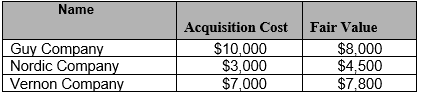 On May 6, 2009, Galen Company purchased equity securities.At December 31, 2009, three investments were still owned by Galen.The names, cost, and fair values at December 31, 2009, are indicated below. The investments have clearly determinable fair values.Galen cannot exercise significant influence on any of these investments.Galen has determined that the Guy stock will be held until 2011.Galen intends to sell the Vernon stock by January 2, 2010, for short-term profits.Galen has no idea how long it will hold the Nordic stock.Show how these investments and any related yearend adjustments will be reported by completing the balance sheet below at December 31, 2009.