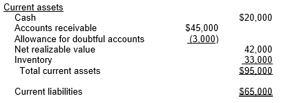 The following is a partial balance sheet for Que Company dated December 31, 2010: During 2010, $4,000 of accounts receivable were written off and bad debts expense recognized on Que's 2010 net income statement was $8,000.However, the president of the company believes that $2,500 of these receivables were written off too soon.She correctly believes that there is a good chance that they will be collected next year. The reason for her position is that Que has a debt covenant requiring it to maintain a current ratio of 1.5.The president believes that by reversing the write-off of $2,500 of accounts receivable, the current assets will be $97,500 and the current ratio will be 1.5.However, the chief financial officer states that a better approach is to pay off some accounts payable.If the company paid $5,000 of accounts payable, the current ratio would become the minimum 1.5 required by the debt covenant. Comment, with numerical illustration, on the president's and chief financial officer's positions.