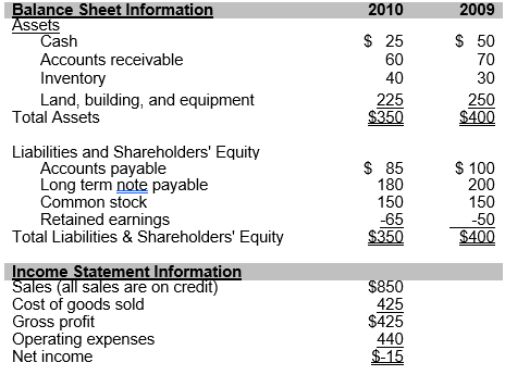 <strong>?Use the information that follows taken from Camron Company's financial statements for the years ending December 31, 2010 and 2009 to answer problems -Calculate Camron's current and quick ratios as of December 31, 2009 and December 31, 2010 and choose the correct answers below:</strong> A) Camron's quick and current ratios improved from December 31, 2009 to December 31, 2010. B) Camron's quick and current ratios worsened from December 31, 2009 to December 31, 2010. C) Camron's quick ratio improved but the current ratio worsened December 31, 2009 to December 31, 2010. D) Camron's quick ratio worsened but the current ratio improved from December 31, 2009 to December 31, 2010.