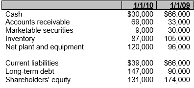 <strong>Bonner Company has the following financial data on January 1, 2010 and January 1, 2009. In terms of the quick and current ratio, which of the following statements is true?</strong> A) Bonner's short-term solvency position has improved. B) Bonner's short-term solvency position has declined. C) Bonner's short-term solvency position has remained the same D) Bonner's quick ratio is increasing, but its current ratio is decreasing.