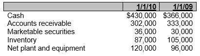 <strong>Egan Company has the following assets on January 1, 2010 and January 1, 2009. If Egan's quick ratio is 3.00 for 2010, what is the amount of its current liabilities?</strong> A) $325,000 B) $256,000 C) $285,000 D) There is not enough information to answer this question.