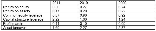 <strong>The following ratios were computed from the financial statement of Carlos Technologies: Which of the following statements is true?</strong> A) There has been a steady decline in ROE from 2009 through 2011. B) The increase in ROA is due primarily to the changes in asset turnover. C) The changes in ROA could be due to increasing sales. D) The change in ROA could be due to a large increase in the asset base of the company.