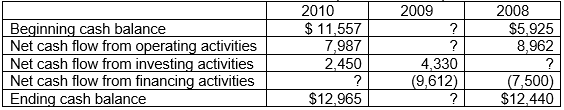 <strong>The information below was taken from the 2010 annual report of Jena Corp.    -Which of the following is the missing amount for the beginning cash balance for 2009?</strong> A) $5,925 B) $8,741 C) $12,440 D) $5,282 <div style=padding-top: 35px> 