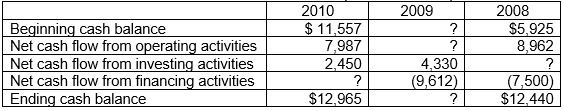 <strong>The information below was taken from the 2010 annual report of Jena Corp.     -Which of the following is the missing amount for the ending cash balance for 2009?</strong> A) $2,759 B) $7,158 C) $12,703 D) $11,557 <div style=padding-top: 35px> 