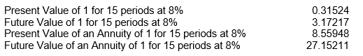 <strong>Karla Simpson Carson invested $12,000 at 8% annual interest and left the money invested without withdrawing any of the interest for 15 years.At the end of the 15 years, Karla decided to withdraw the accumulated amount of money.Karla has found the following values in various tables related to the time value of money. Which factor would she use to compute the amount she would withdraw, assuming that the investment earns interest compounded annually?</strong> A) 0. 31524 B) 3. 17217 C) 8. 55948 D) 27. 15211