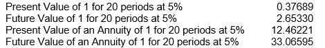 <strong>Rowan and Lisa Sharp invested $10,000 in a savings account paying 5% annual interest when their son, Jeremy, was born.They also deposited $500 on each of his birthdays until he was 20 (including his 20<sup>th</sup> birthday).Rowan and Lisa have obtained the following values related to the time value of money to help them with their planning process for their compounded interest decisions. To the closest dollar, how much was in the savings account on his 20<sup>th</sup> birthday (after the last deposit)?</strong> A) $53,066 B) $43,066 C) $30,000 D) $26,533