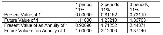 <strong>Gaynor Company is considering purchasing equipment.The equipment will produce the following cash flows: Year 1, $25,000; Year 2, $45,000; Year 3, $60,000.Below is some of the time value of money information that Gaynor has compiled that might help them in their planning and compounded interest decisions. Gaynor requires a minimum rate of return of 11%.To the closest dollar, what is the maximum price Gaynor should pay for the equipment?</strong> A) $317,682 B) $102,917 C) $165,253 D) $246,209