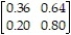 <strong>For the transition matrix P =   find   exactly by converting   to fraction form.</strong> A)   B)   C)   D) [0.213 0.698] <div style=padding-top: 35px> 