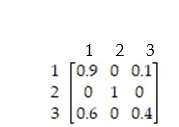 <strong>Find all absorbing states for the transition matrix, and indicate whether or not the matrix is that of an absorbing Markov chain. </strong> A) State 3 is absorbing; matrix is an absorbing Markov chain. B) State 2 is absorbing; matrix is not an absorbing Markov chain. C) State 3 is absorbing; matrix is not an absorbing Markov chain. D) State 2 is absorbing; matrix is an absorbing Markov chain.
