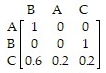<strong>Find a standard form for the absorbing Markov chain with the transition matrix </strong> A) B) C) D)