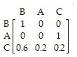 <strong>Find a standard form for the absorbing Markov chain with the transition matrix </strong> A) B) C) D)