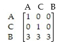 <strong>Find a standard form for the absorbing Markov chain with the transition matrix </strong> A) B) C) D)