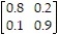 <strong>Find the limiting matrix   corresponding to the transition matrix P =   .Round to the nearest hundredths.</strong> A) [0.875 0.125] B)   C)   D)   <div style=padding-top: 35px> 