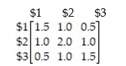 Suppose that for a certain absorbing Markov chain the fundamental matrix is found to be   What is the expected number of times a person will have $3, given that she started with $1?