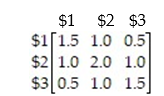 Suppose that for a certain absorbing Markov chain the fundamental matrix is found to be   What is the expected number of times a person will have $3, given that he started with $2?