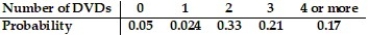 <strong>In a survey of the number of DVDs in a house, the table shows the probabilities. -Find the probability of a house having 1 or 2 DVDs.</strong> A) 0.83 B) 0.38 C) 0.57 D) 0.95