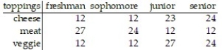 <strong>Estimate the indicated probability: -College students were given three choices of pizza toppings and asked to choose one favorite. The following table shows the results. A randomly selected student prefers a cheese topping.</strong> A) . 321 B) . 109 C) . 338 D) . 339