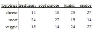 <strong>Estimate the indicated probability: -College students were given three choices of pizza toppings and asked to choose one favorite. The following table shows the results. A randomly selected student who is a a junior or senior is also prefers veggie. Round the answer to the nearest hundredth.</strong> A) . 212 B) . 638 C) . 386 D) . 375