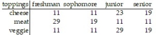 <strong>Estimate the indicated probability: -College students were given three choices of pizza toppings and asked to choose one favorite. The following table shows the results. A randomly selected student prefers a cheese topping.</strong> A) . 172 B) .0 54 C) . 569 D) . 314