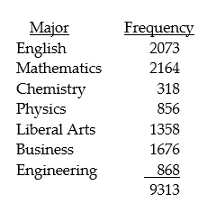 The distribution of bachelor degrees conferred by a local college is listed below, by major. What is the probability that a randomly selected degree is not in Mathematics?