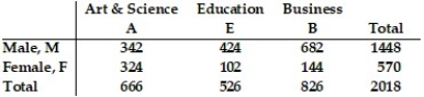 The graduates at a southern university are shown in the table. A student is selected at random from the graduating class. -Find the probability that the student is female, given that the student is receiving an education degree, P(F|E).