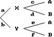 <strong>Use the tree diagram to find the requested probability: -Find P(X \mid A). Give your answer as a decimal and round your answer to three decimal places if necessary. a = 0.9, b = 0.1, c = 0.6, d = 0.4, e = 0.2, f = 0.8</strong> A) 0.964 B) 0.54 C) 0.6 D) 0.675