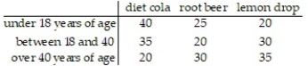People were given three choices of soft drinks and asked to choose one favorite. The following table shows the results. P(person is over 40 \cap person drinks diet cola)?