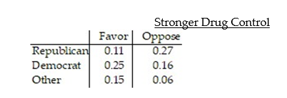 <strong>The table shows the political affiliation of voters in a small midwestern town and their positions on stronger drug control laws. </strong> A) 0.350 B) 0.390 C) 0.420 D) 0.490