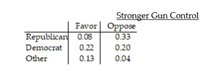 The table shows the political affiliation of voters in one city and their positions on stronger gun control laws. Are party affiliation and position on gun control laws independent?