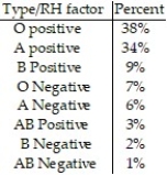 <strong>The table lists the eight possible blood types. Also given is the percent of the U.S. population having that type. Let E be the event that a randomly selected person in the U. S. has type B blood. Let F be the event that a randomly selected person in the U. S. has RH-positive blood.Find P(F|E).</strong> A) 0.340 B) 0.818 C) 0.720 D) 0.107