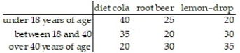 <strong>People were given three choices of soft drinks and asked to choose one favorite. The following table shows the results. Find P(person is over 40|person drinks root beer).</strong> A) B) C) D)