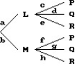 <strong>Use the tree diagram to find the requested probability: -Find P(M \mid Q). Give your answer as a fraction. a = 0.8, b = 0.2, c = 0.6, d = 0.2, e = 0.2, f = 0.5, g = 0.4, h = 0.1</strong> A) B) C) D)