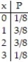 <strong>Prepare a probability distribution for the experiment. Let x represent the random variable, and let P represent the probability: -Three coins are tossed, and the number of heads is noted.</strong> A) B) C) D)