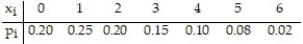 <strong>The number of loaves of whole wheat bread left on the shelf of a local quick stop at closing (denoted by the random variable X) varies from day to day. Past records show that the probability distribution of X is as shown in the following table. Find the probability that there will be at least three loaves left over at the end of any given day. </strong> A) 0.65 B) 0.35 C) 0.15 D) 0.20