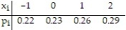 <strong>The probability distribution for the random variable X is: What is the expected value of X?</strong> A) 0.26 B) 0.62 C) 0.22 D) 0.50