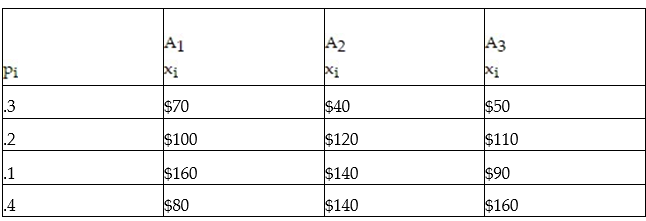 The payoff table for three possible courses of action , , and is given below. Which course of action will produce the largest expected value? What is it?