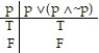  <strong>Construct a truth table for the proposition:  -p   (p   \Lambda   ~p)</strong> A)   B)   C)   D)   <div style=padding-top: 35px>  