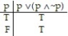  <strong>Construct a truth table for the proposition:  -p   (p   \Lambda   ~p)</strong> A)   B)   C)   D)   <div style=padding-top: 35px>  