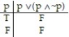  <strong>Construct a truth table for the proposition:  -p   (p   \Lambda   ~p)</strong> A)   B)   C)   D)   <div style=padding-top: 35px>  