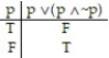  <strong>Construct a truth table for the proposition:  -p   (p   \Lambda   ~p)</strong> A)   B)   C)   D)   <div style=padding-top: 35px>  