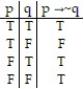  <strong>Construct a truth table for the proposition:  -p  \rightarrow  ~q</strong> A)   B)   C)   D)   <div style=padding-top: 35px>  