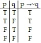  <strong>Construct a truth table for the proposition:  -p  \rightarrow  ~q</strong> A)   B)   C)   D)   <div style=padding-top: 35px>  